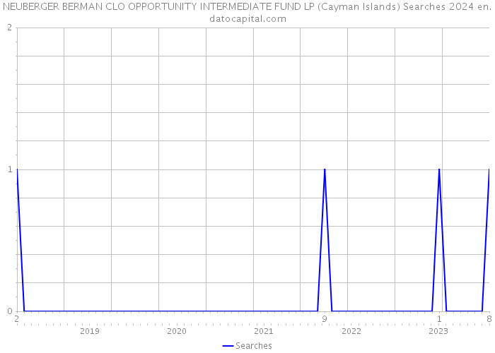 NEUBERGER BERMAN CLO OPPORTUNITY INTERMEDIATE FUND LP (Cayman Islands) Searches 2024 
