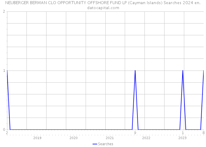 NEUBERGER BERMAN CLO OPPORTUNITY OFFSHORE FUND LP (Cayman Islands) Searches 2024 