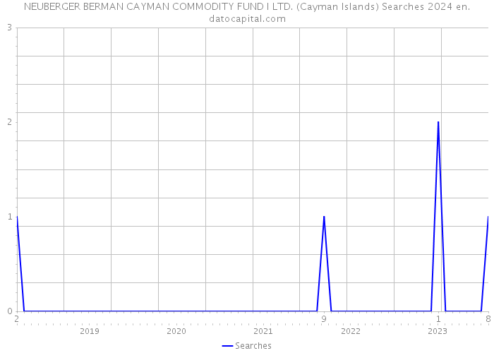 NEUBERGER BERMAN CAYMAN COMMODITY FUND I LTD. (Cayman Islands) Searches 2024 