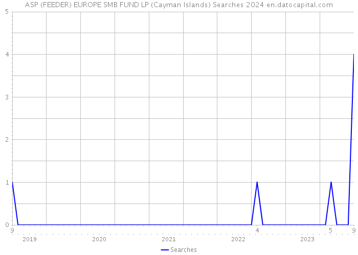 ASP (FEEDER) EUROPE SMB FUND LP (Cayman Islands) Searches 2024 