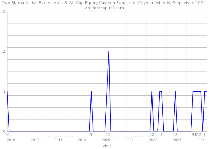 Two Sigma Active Extension U.S. All Cap Equity Cayman Fund, Ltd (Cayman Islands) Page visits 2024 