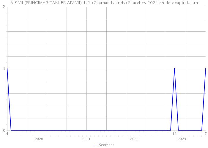 AIF VII (PRINCIMAR TANKER AIV VII), L.P. (Cayman Islands) Searches 2024 
