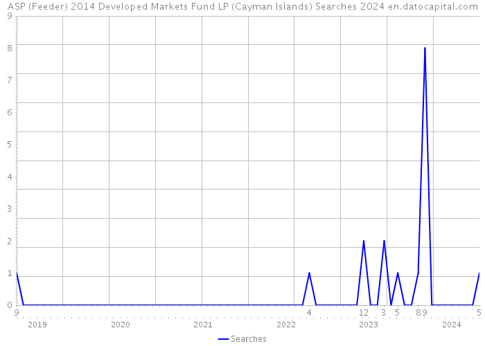 ASP (Feeder) 2014 Developed Markets Fund LP (Cayman Islands) Searches 2024 