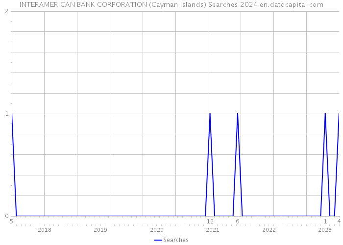 INTERAMERICAN BANK CORPORATION (Cayman Islands) Searches 2024 