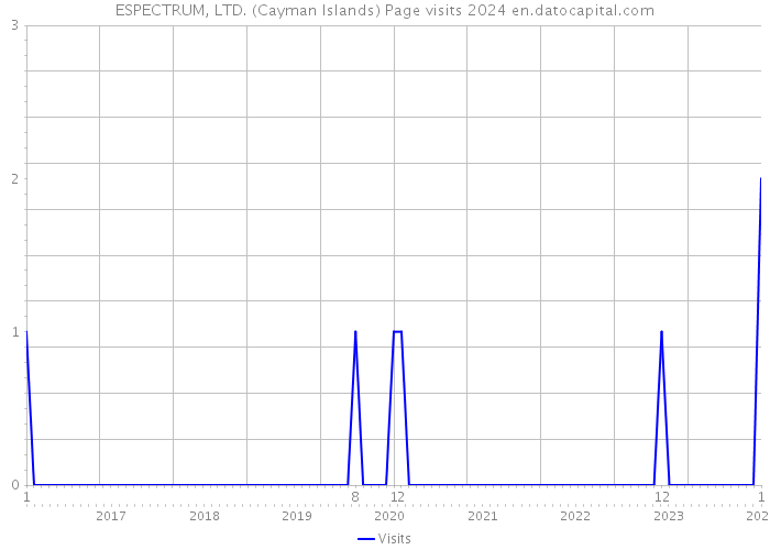 ESPECTRUM, LTD. (Cayman Islands) Page visits 2024 