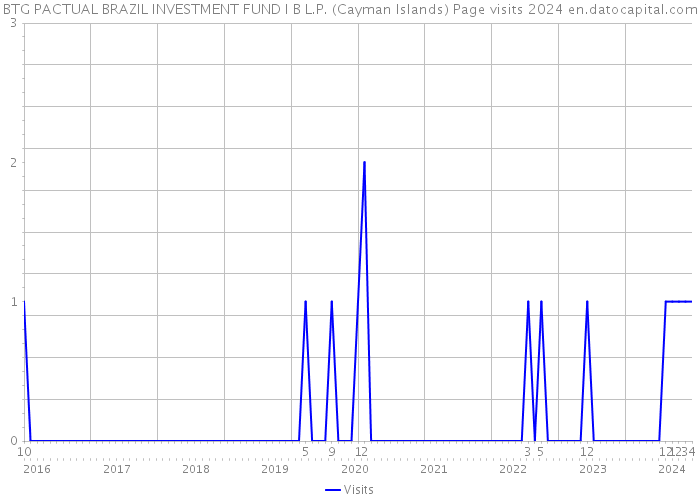 BTG PACTUAL BRAZIL INVESTMENT FUND I B L.P. (Cayman Islands) Page visits 2024 