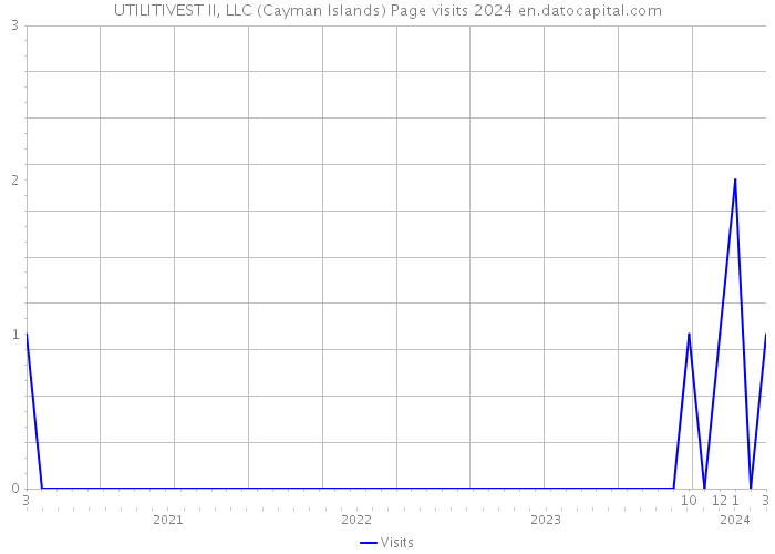 UTILITIVEST II, LLC (Cayman Islands) Page visits 2024 