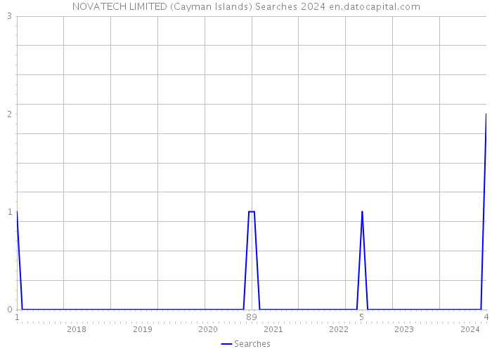 NOVATECH LIMITED (Cayman Islands) Searches 2024 
