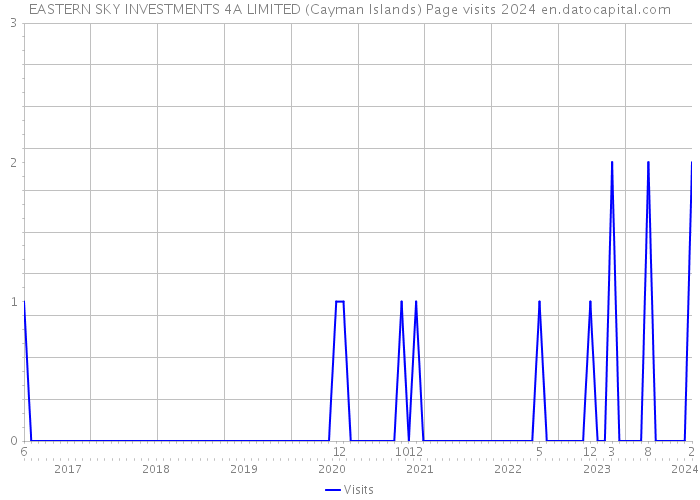 EASTERN SKY INVESTMENTS 4A LIMITED (Cayman Islands) Page visits 2024 