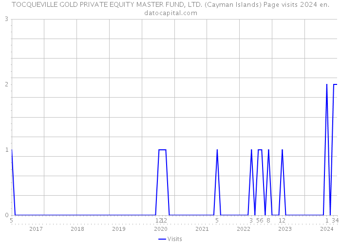 TOCQUEVILLE GOLD PRIVATE EQUITY MASTER FUND, LTD. (Cayman Islands) Page visits 2024 