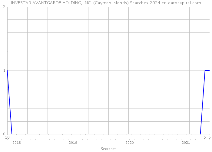 INVESTAR AVANTGARDE HOLDING, INC. (Cayman Islands) Searches 2024 