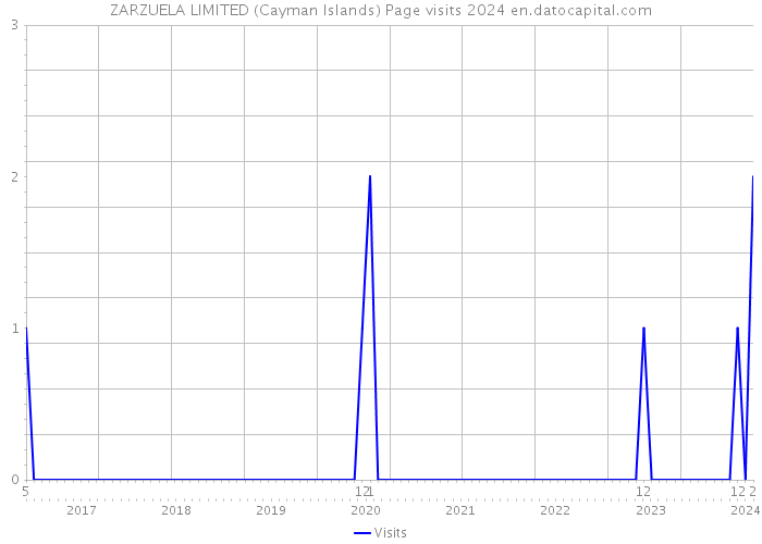 ZARZUELA LIMITED (Cayman Islands) Page visits 2024 