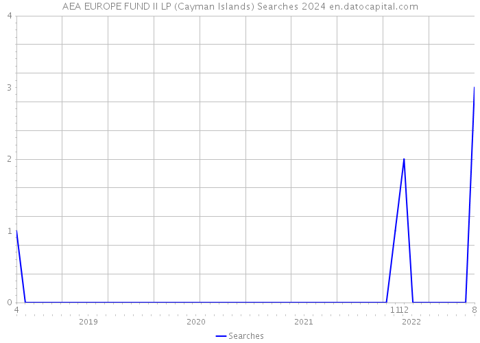 AEA EUROPE FUND II LP (Cayman Islands) Searches 2024 