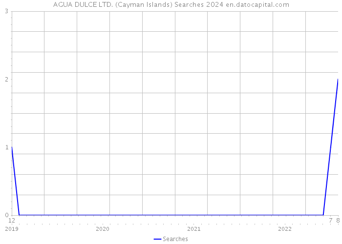 AGUA DULCE LTD. (Cayman Islands) Searches 2024 