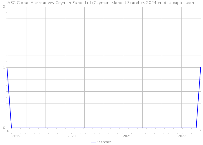 ASG Global Alternatives Cayman Fund, Ltd (Cayman Islands) Searches 2024 