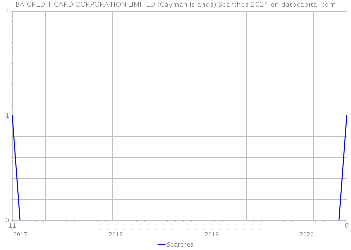 BA CREDIT CARD CORPORATION LIMITED (Cayman Islands) Searches 2024 