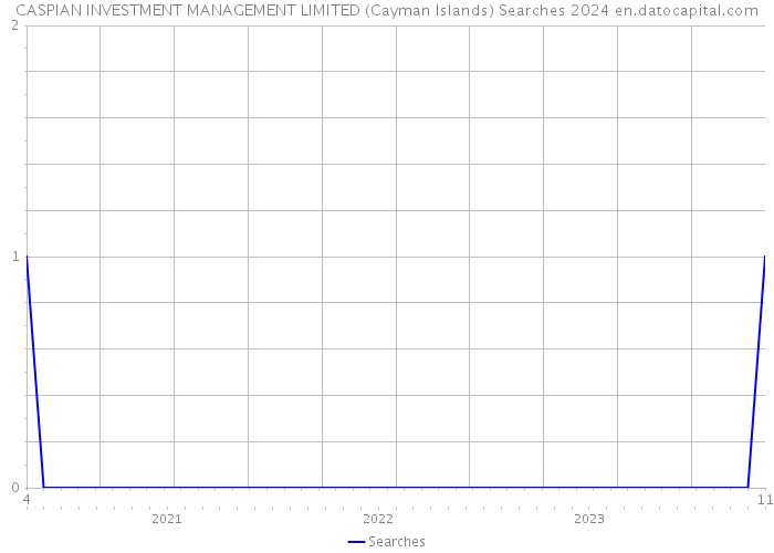 CASPIAN INVESTMENT MANAGEMENT LIMITED (Cayman Islands) Searches 2024 