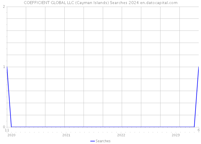 COEFFICIENT GLOBAL LLC (Cayman Islands) Searches 2024 