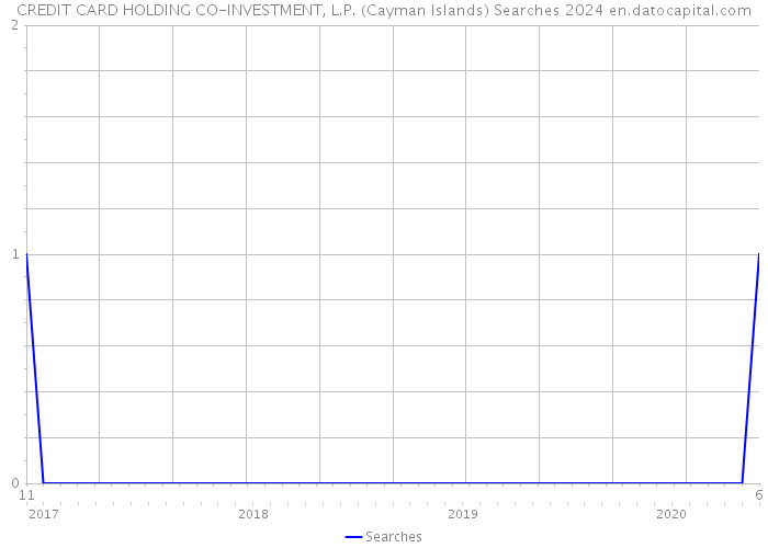 CREDIT CARD HOLDING CO-INVESTMENT, L.P. (Cayman Islands) Searches 2024 