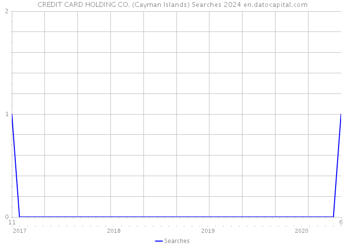 CREDIT CARD HOLDING CO. (Cayman Islands) Searches 2024 