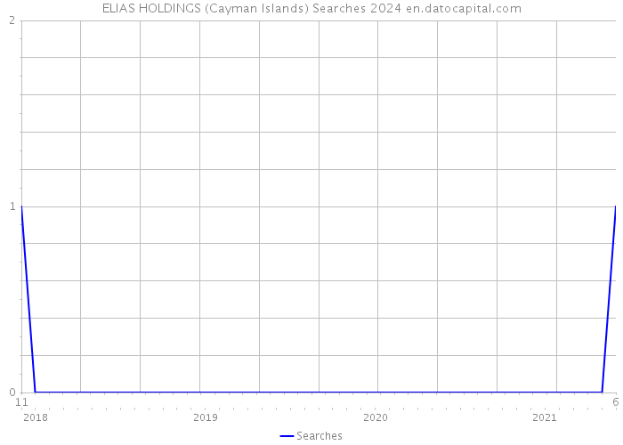 ELIAS HOLDINGS (Cayman Islands) Searches 2024 