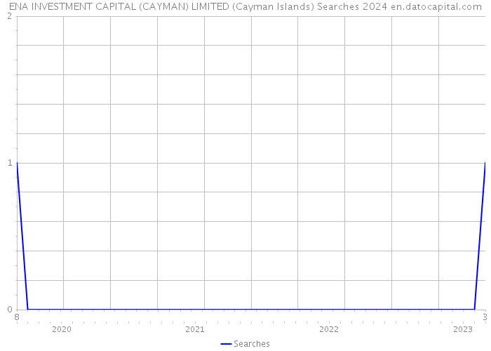 ENA INVESTMENT CAPITAL (CAYMAN) LIMITED (Cayman Islands) Searches 2024 