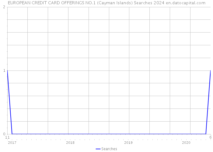 EUROPEAN CREDIT CARD OFFERINGS NO.1 (Cayman Islands) Searches 2024 