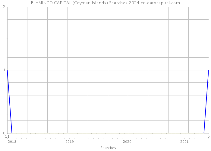 FLAMINGO CAPITAL (Cayman Islands) Searches 2024 