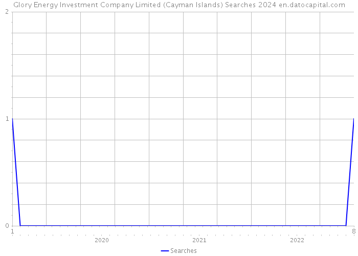 Glory Energy Investment Company Limited (Cayman Islands) Searches 2024 