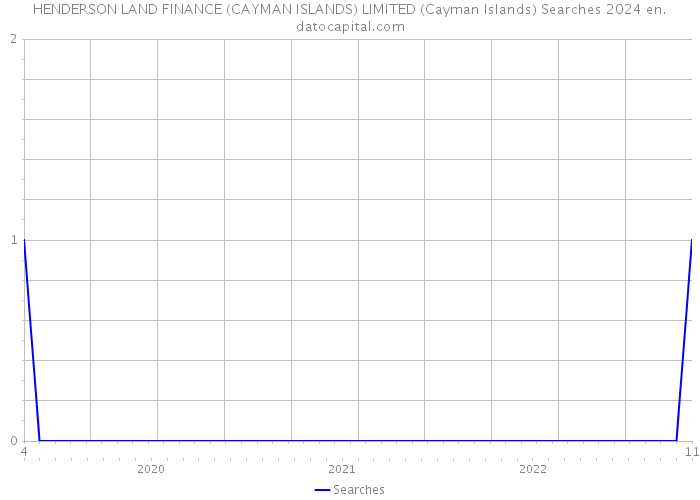 HENDERSON LAND FINANCE (CAYMAN ISLANDS) LIMITED (Cayman Islands) Searches 2024 