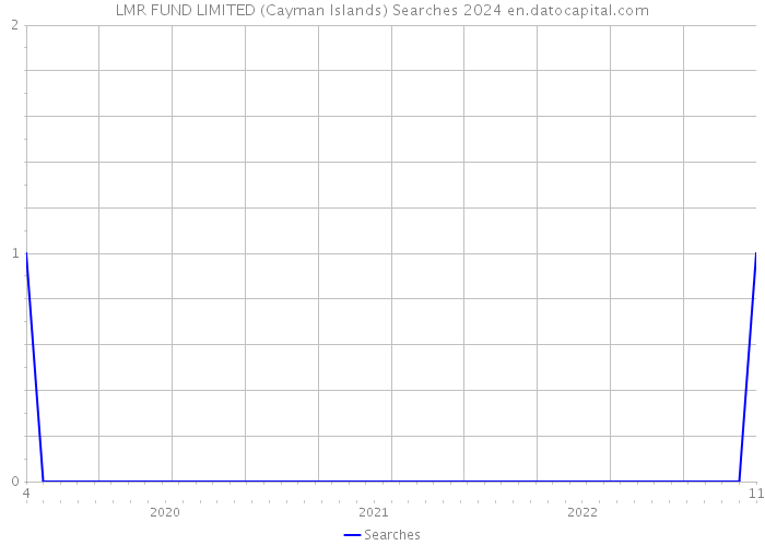 LMR FUND LIMITED (Cayman Islands) Searches 2024 