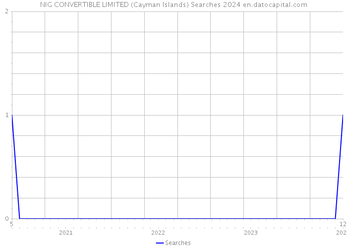 NIG CONVERTIBLE LIMITED (Cayman Islands) Searches 2024 