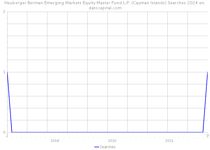Neuberger Berman Emerging Markets Equity Master Fund L.P. (Cayman Islands) Searches 2024 