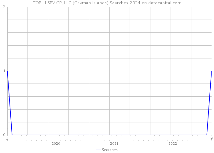 TOP III SPV GP, LLC (Cayman Islands) Searches 2024 