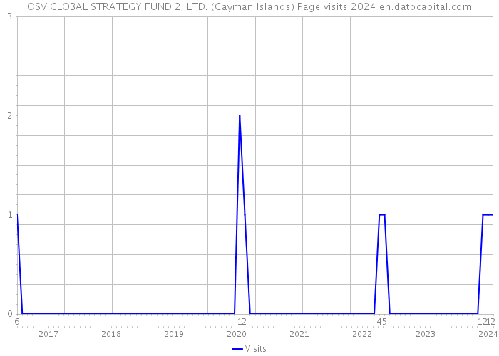 OSV GLOBAL STRATEGY FUND 2, LTD. (Cayman Islands) Page visits 2024 