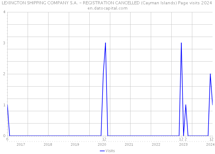 LEXINGTON SHIPPING COMPANY S.A. - REGISTRATION CANCELLED (Cayman Islands) Page visits 2024 