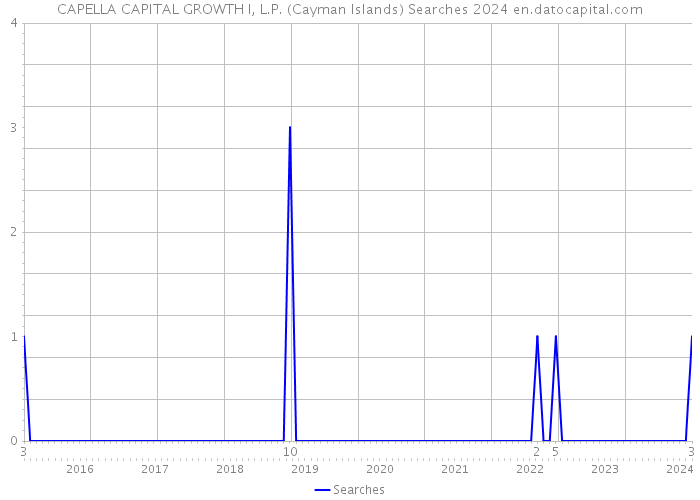 CAPELLA CAPITAL GROWTH I, L.P. (Cayman Islands) Searches 2024 