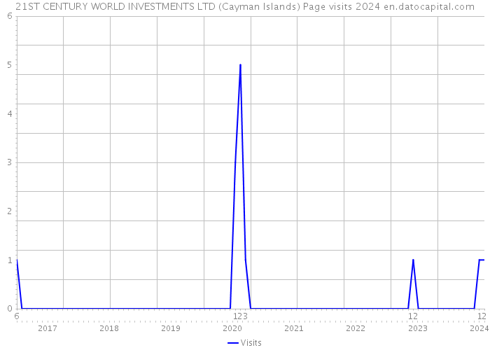 21ST CENTURY WORLD INVESTMENTS LTD (Cayman Islands) Page visits 2024 