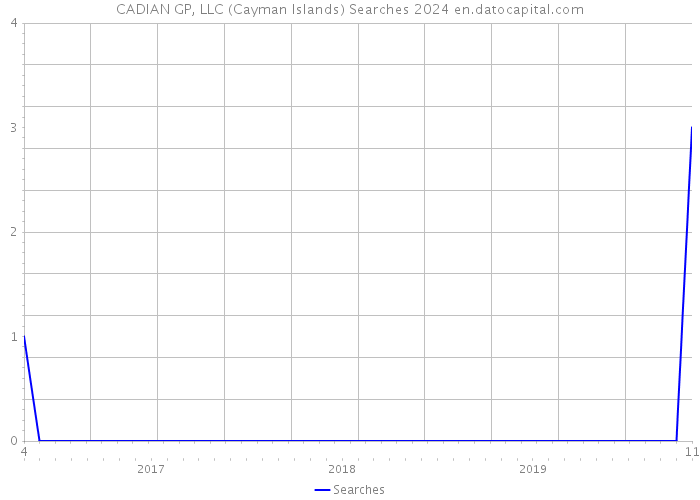 CADIAN GP, LLC (Cayman Islands) Searches 2024 