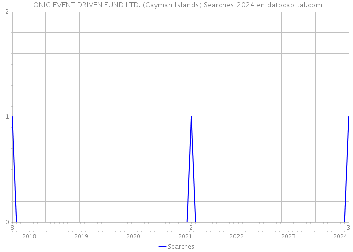 IONIC EVENT DRIVEN FUND LTD. (Cayman Islands) Searches 2024 