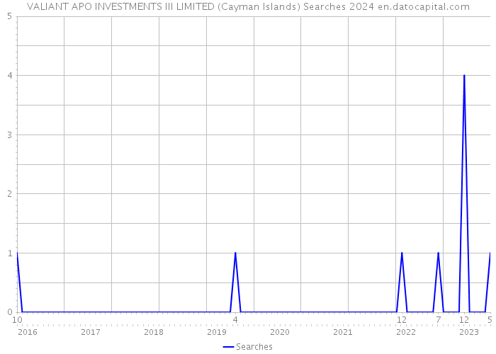 VALIANT APO INVESTMENTS III LIMITED (Cayman Islands) Searches 2024 