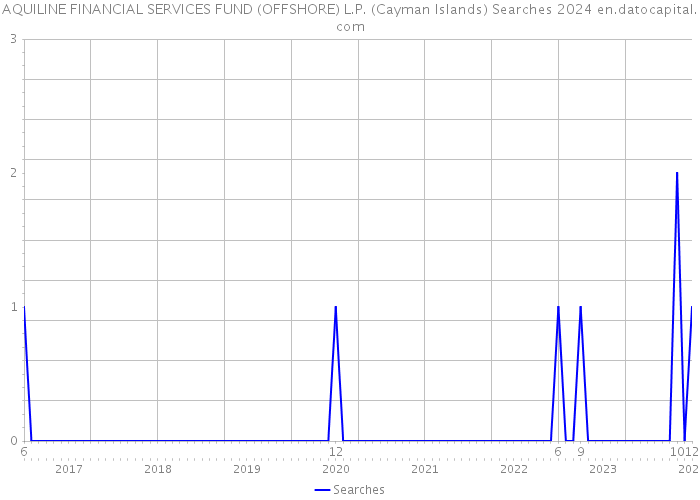 AQUILINE FINANCIAL SERVICES FUND (OFFSHORE) L.P. (Cayman Islands) Searches 2024 