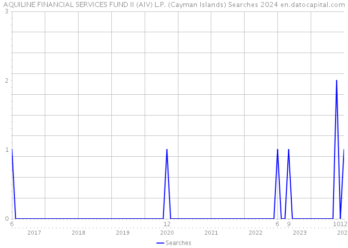 AQUILINE FINANCIAL SERVICES FUND II (AIV) L.P. (Cayman Islands) Searches 2024 
