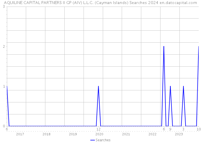 AQUILINE CAPITAL PARTNERS II GP (AIV) L.L.C. (Cayman Islands) Searches 2024 