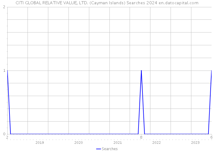 CITI GLOBAL RELATIVE VALUE, LTD. (Cayman Islands) Searches 2024 