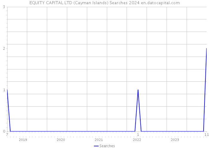 EQUITY CAPITAL LTD (Cayman Islands) Searches 2024 