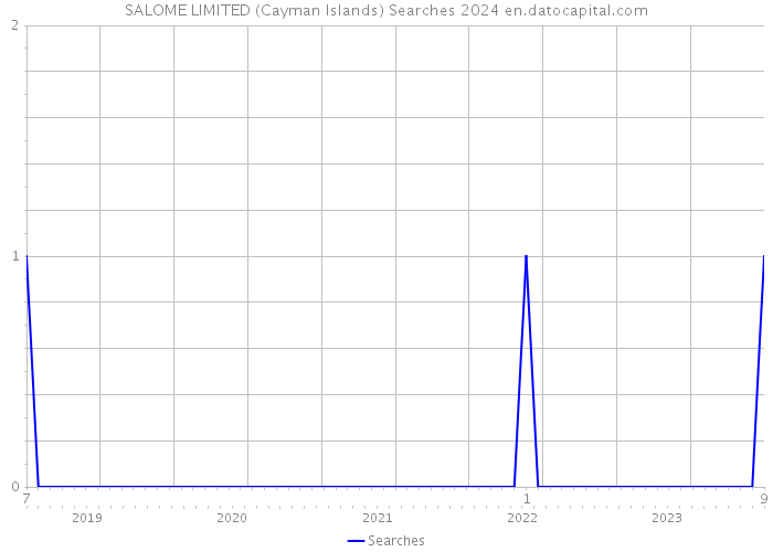SALOME LIMITED (Cayman Islands) Searches 2024 