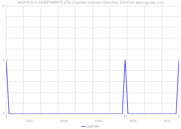 HIGH ROCK INVESTMENTS LTD (Cayman Islands) Searches 2024 