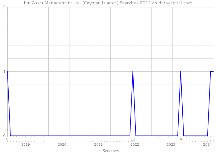 Ion Asset Management Ltd. (Cayman Islands) Searches 2024 