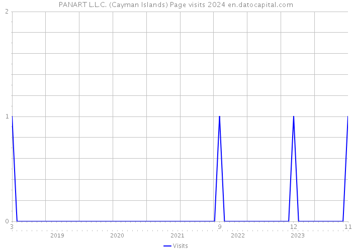 PANART L.L.C. (Cayman Islands) Page visits 2024 